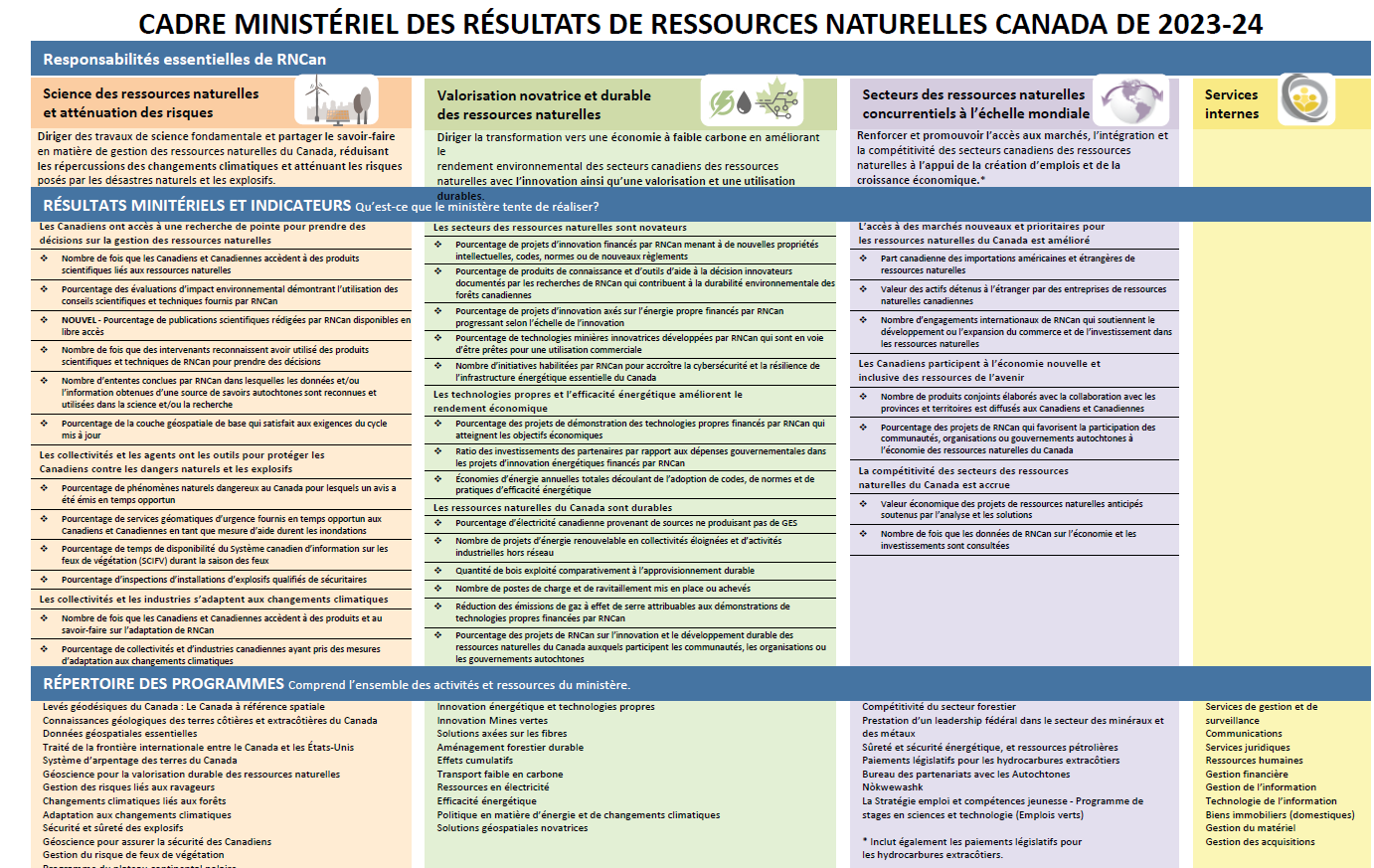 Infographique : CADRE MINISTÉRIEL DES RÉSULTATS DE RESSOURCES NATURELLES CANADA DE 2023-2024