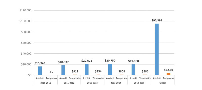 Répartition des dépenses par type de financement (à crédit, temporaire) de 2010-2011 à 2014-2015 (000 $)