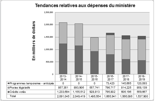 Tendances relatives aux dépenses du ministère graphique