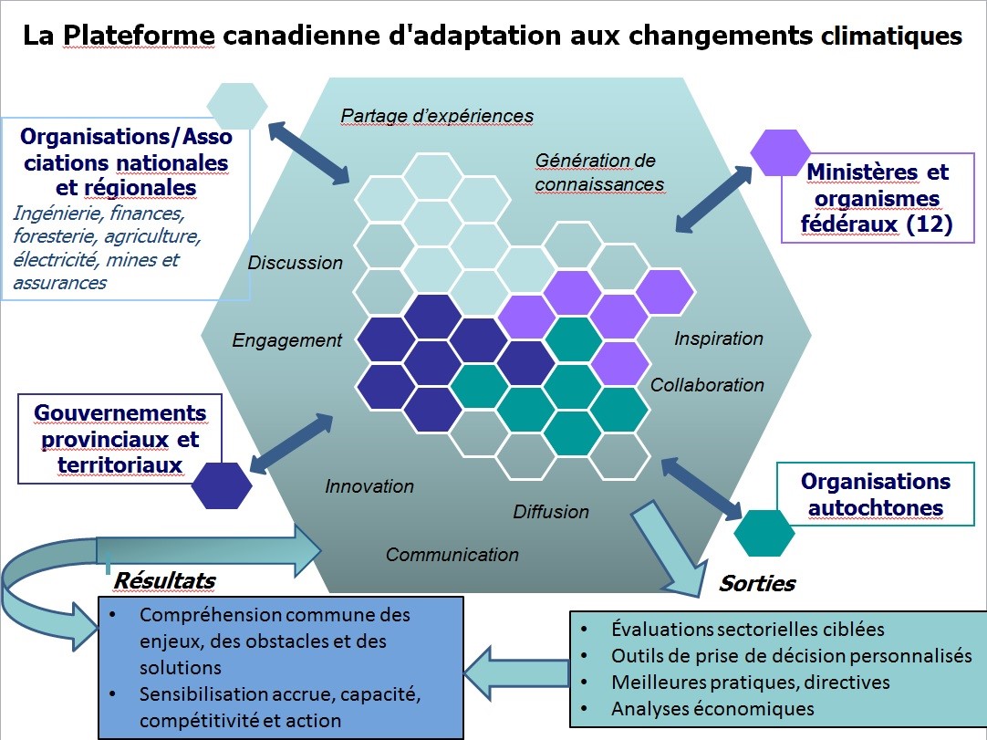 La Plateforme canadienne d'adaptation aux changements climatiques
