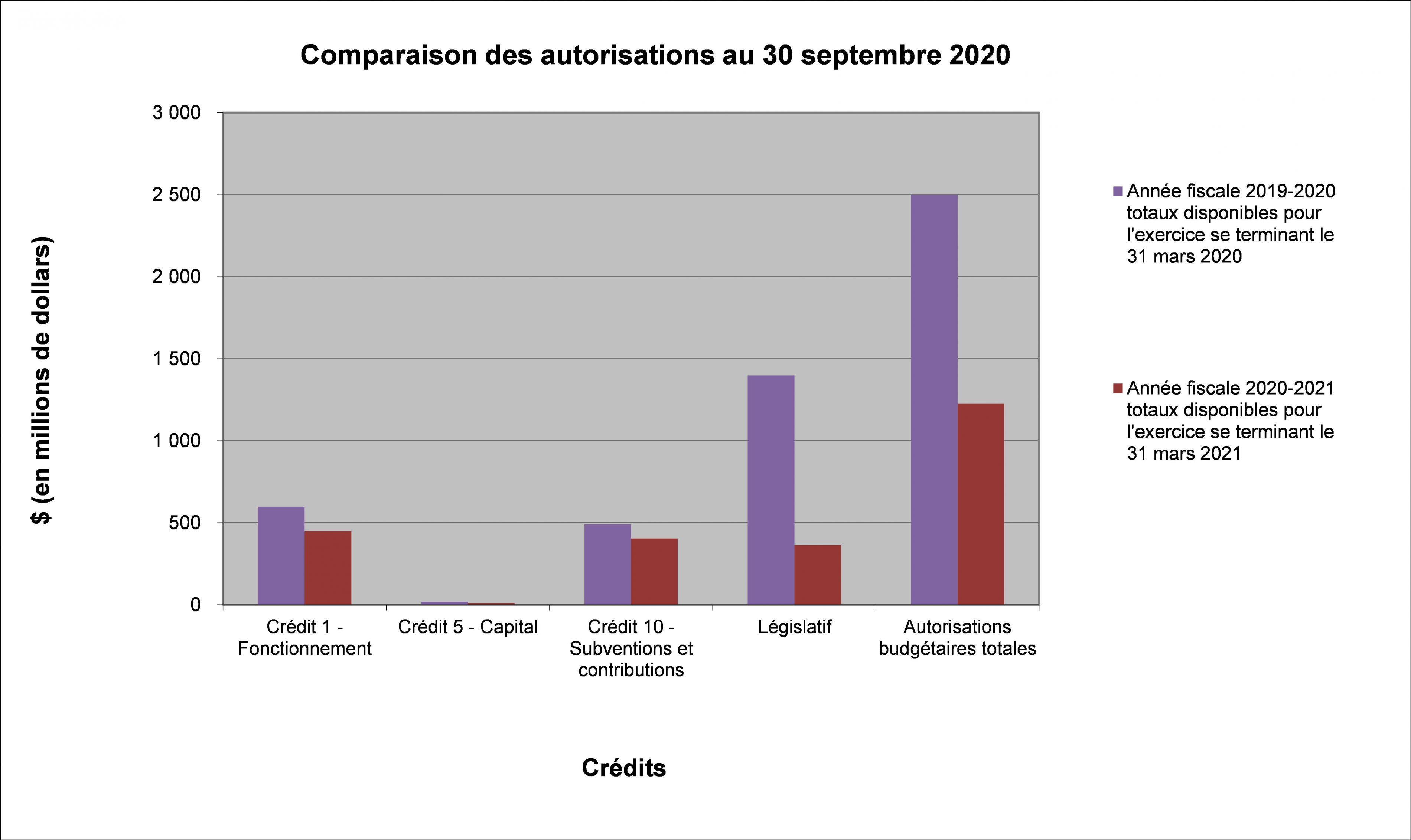 Comparaison des autorisations au 30 septembre 2020 Graphique 1