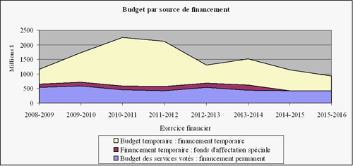 Profil des dépenses - Budget par source de financement