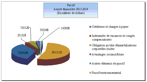 Le graphique ci-dessous présente une  projection du passif de RNCan à la fin de l’exercice 2013-2014.
