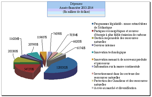 Le graphique ci-dessous présente la répartition par activité de  programme des dépenses totales prévues de RNCan pour l’exercice 2013-2014.