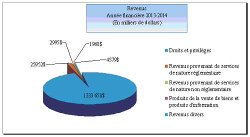 Le graphique ci-dessous  présente la répartition des revenus totaux prévus de RNCan pour l’exercice  2013-2014.