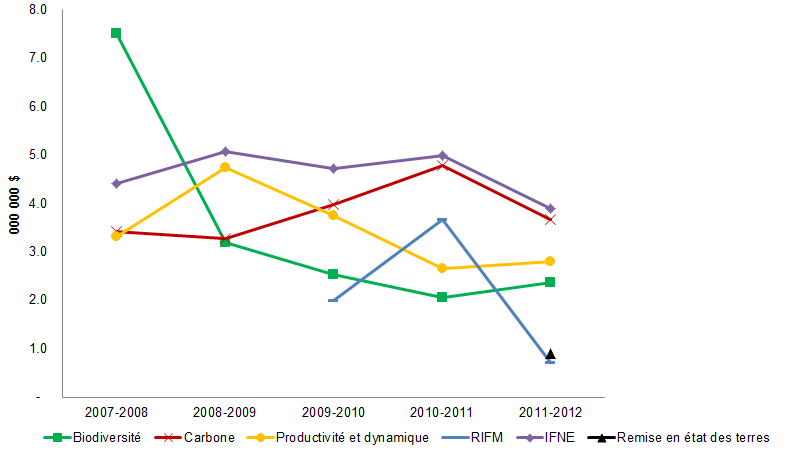 Figure 12 Tendances dans les ressources internes par domaine de projet, 2007-2008 à 2011-2012