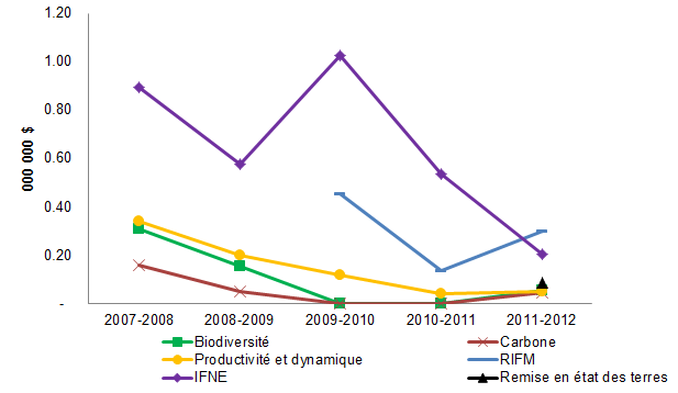 Figure 14 Tendances dans les ressources externes par domaine de projet, 2007-2008 à 2011-2012