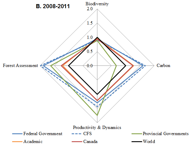 Figure 2 Profils de spécialisation (*) des secteurs canadiens de la foresterie dans l'ensemble des domaines de projet de SEFA (A) 2003-2006 et (B) 2008-2011
