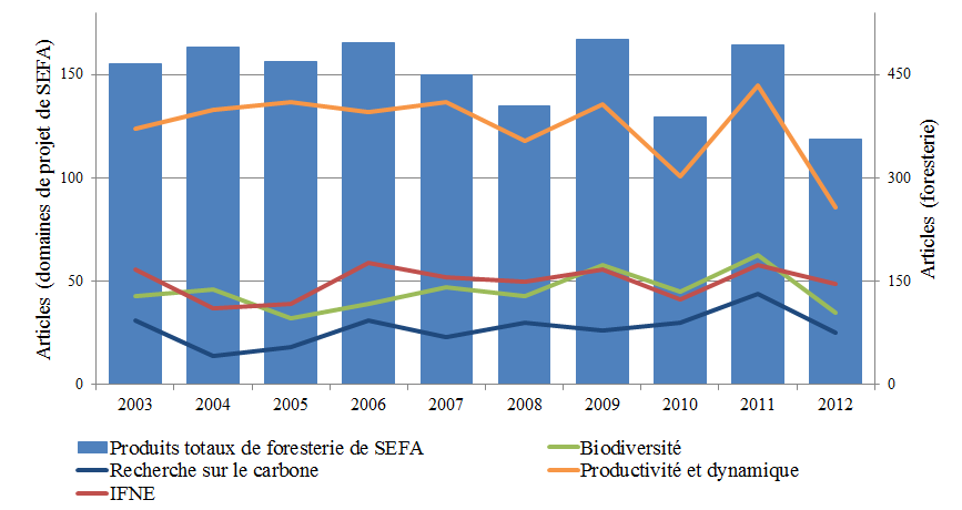 Figure 5 Publications du SCFN par domaine de projet SEFA et par année, 2003 à 2012