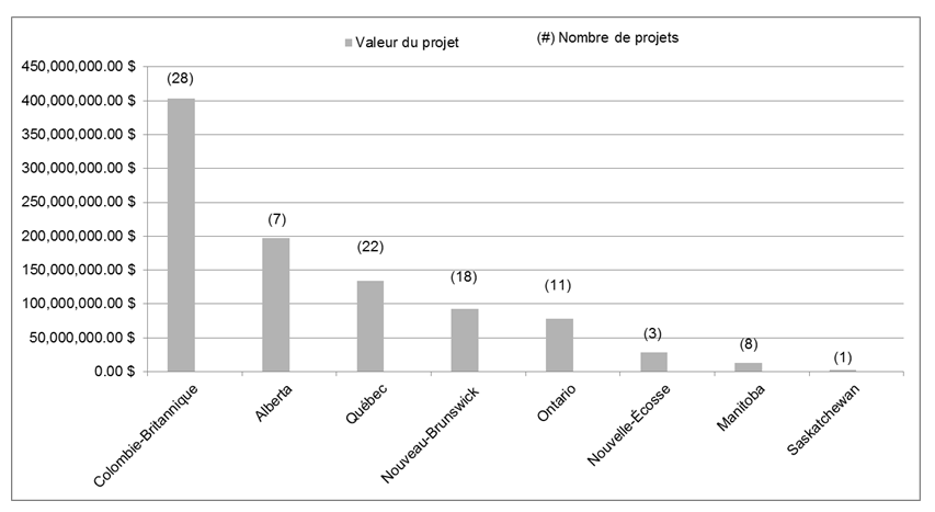 Figure 5 Répartition et valeur des projets financés par le PEPP