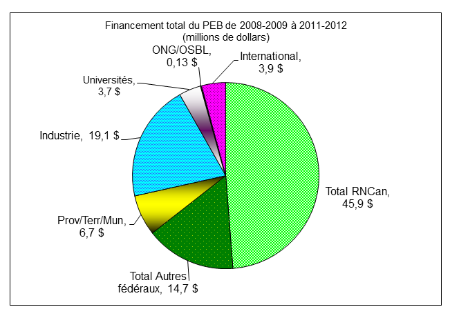  Financement total du PEB entre 2008-2009 et 2011-2012