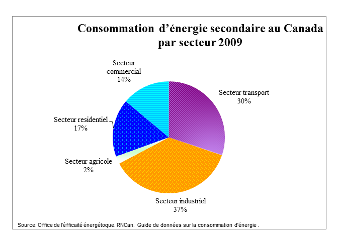  Consommation d’énergie secondaire au Canada par secteur