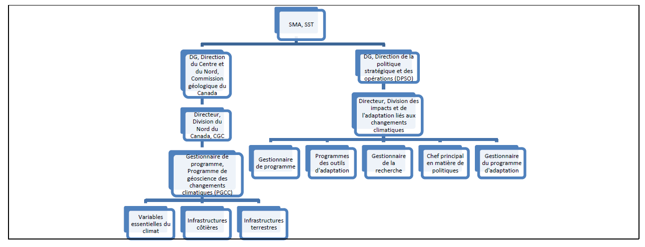 Organigramme du sous-programme 3.1.4 de l’AAP – Adaptation aux changements climatiques (ACC)
