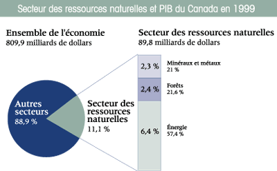 Image: Secteur des ressources naturelles et PIB du Canada en 1999