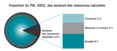 Proportion du PIB, 2002, des secteurs des ressources naturelles