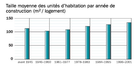 Taille moyenne des unités dhabitation par année de construction (m2/logement)