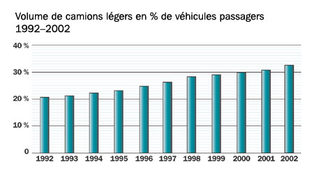 Volume de camions légers en % de véhicules passagers, 19922002