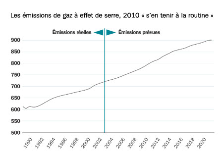 Les émissions de gaz à effet de serre, 2010 « sen tenir à la routine » 