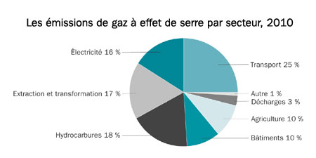 Les émissions de gaz à effet de serre par secteur, 2010