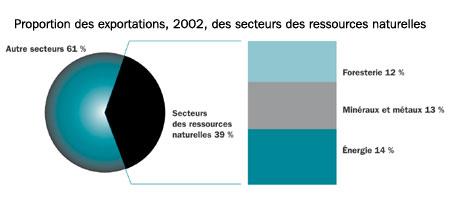 Proportion des exportations, 2002, des secteurs des ressources naturelles