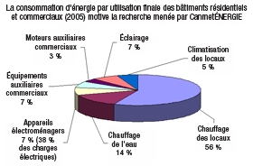 La consommation d'énergie par utilisation finale des bâtiments résidentiels et commerciaux (2005)