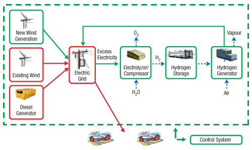 configuration du système éolienne-hydrogène-diesel