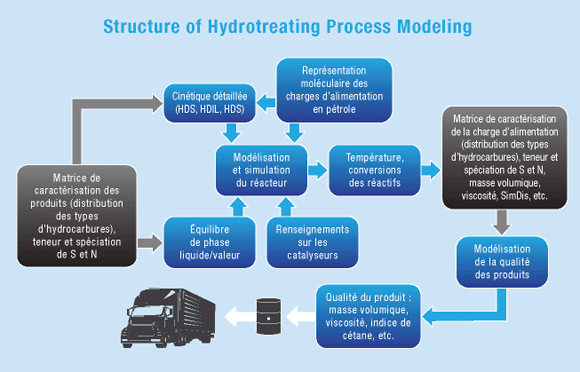 Structure de la modélisation du procédé d'hydrotraitement