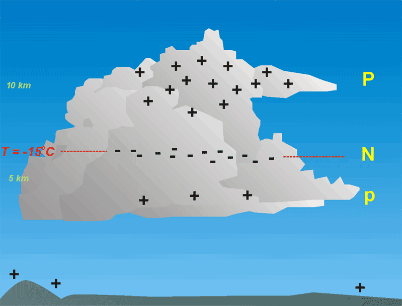 Le nuage d’orage classique