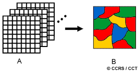 Cette illustration montre, à gauche, des grilles matricielles symbolisant une image en trois bandes spectrales. La classification numérique des images vise regrouper les pixels homogènes de ces trois grilles pour en représenter, à droite, une image classifiée