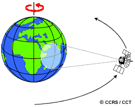 trajectoire satellite geostationnaire