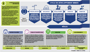 télécharger notre Cycle de développement minier (PDF, 1,75 Mo)