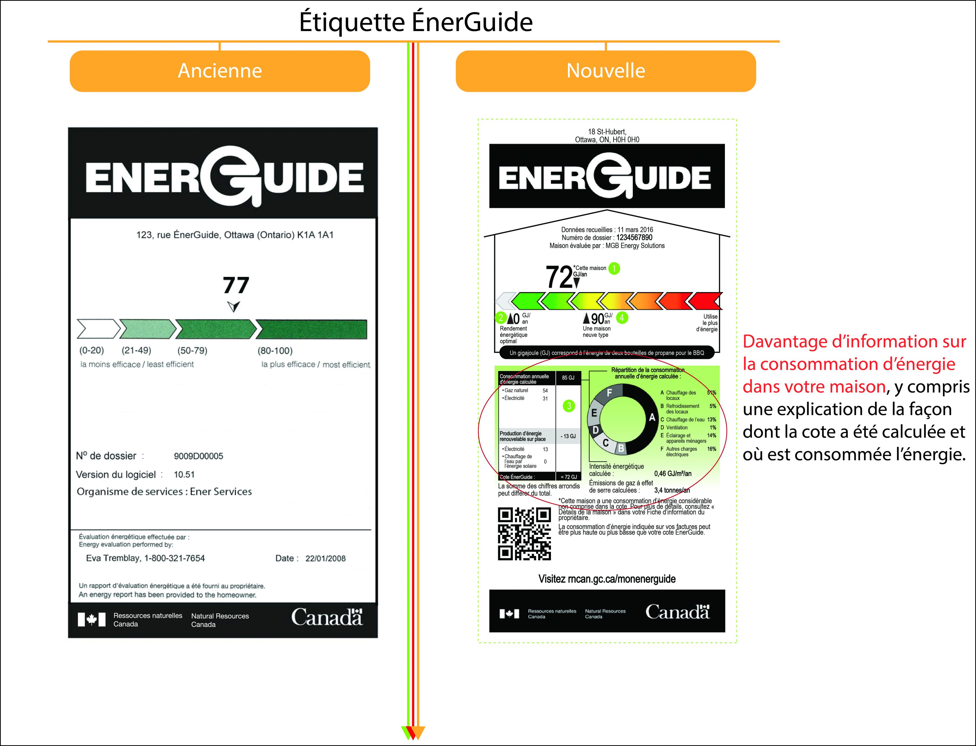 Une image illustrant les  différences entre l’ancienne et la nouvelle étiquette ÉnerGuide pour les  maisons.