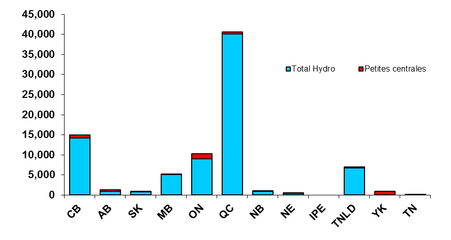 Capacité de production hydroélectrique par province (2010, en mégawatts)