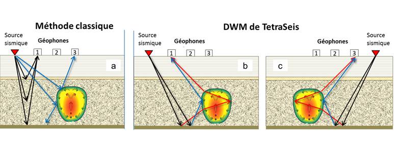 La différence entre les méthodes classiques d’imagerie sismique en 4D et la technologie du DWM est présentée schématiquement dans la figure 