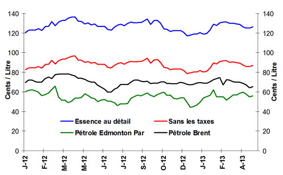 Comparaison des prix du brut   et de l'essence ordinaire (moyenne nationale)