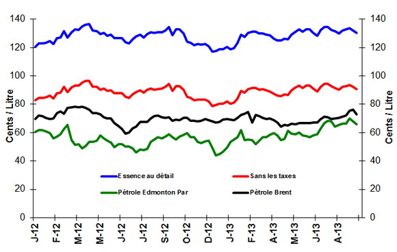 Comparaison des prix du brut et de l'essence ordinaire (moyenne nationale)