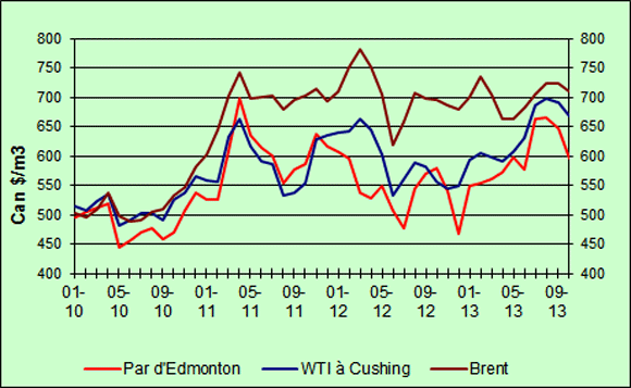 Comparison des prix du pétrole brut (moyenne mensuel)