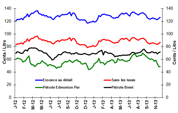 Comparaison des prix du brut et de l'essence ordinaire (moyenne nationale)