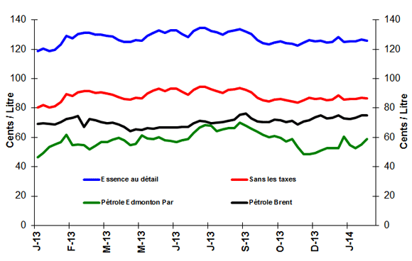 Comparaison des prix du brut   et de l'essence ordinaire (moyenne nationale)