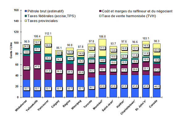 Regular Gasoline Pump Prices in Selected Cities Four-Week Average (January 13 to February 3, 2015)