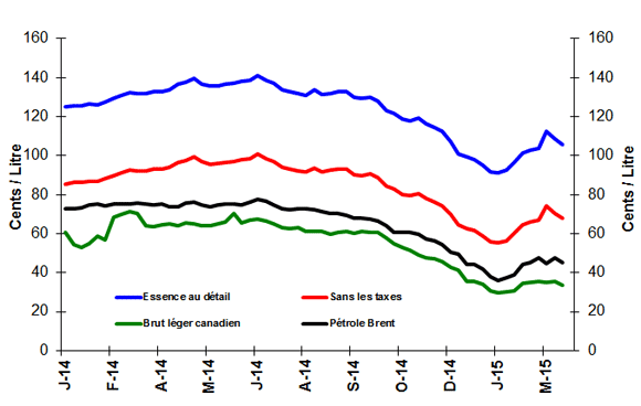 Comparaison des prix du brut et de l’essence ordinaire (moyenne nationale)