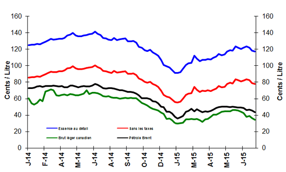 Comparaison des prix du brut et de l’essence ordinaire (moyenne nationale)