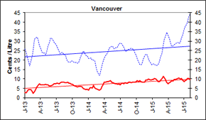 Marges du raffineur et du négociant – Vancouver