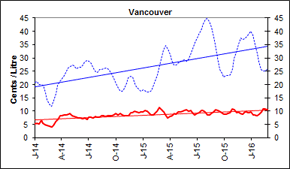 Marges du raffineur et du négociant – Vancouver