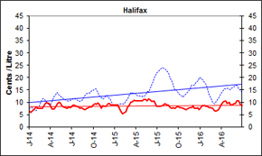 Marges du raffineur et du négociant – Halifax