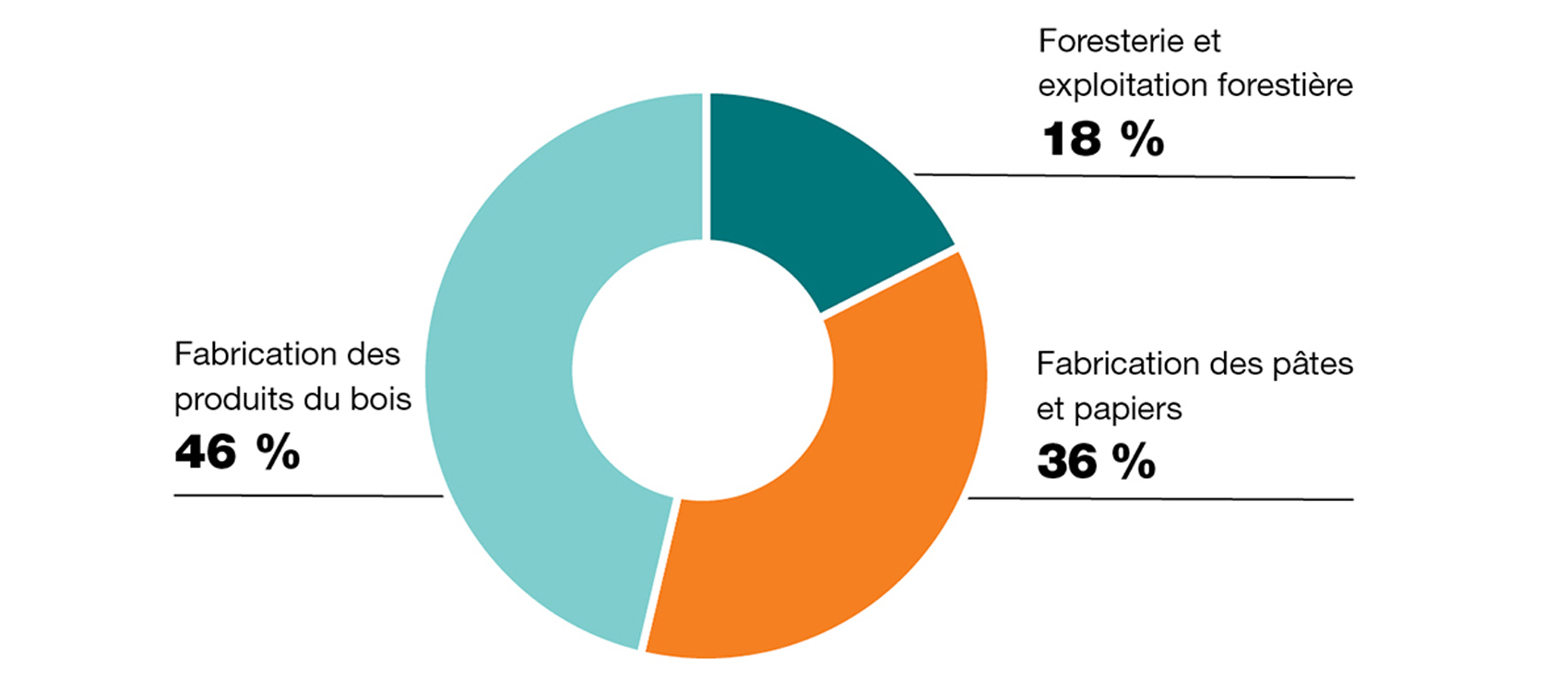 Forest industry graph