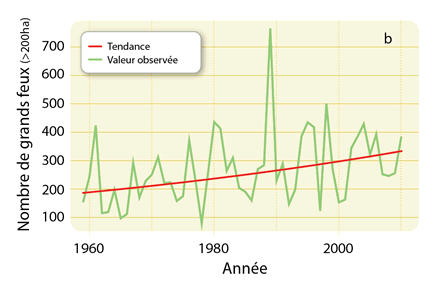 Figure 1b – Graphique montrant les tendances dans le nombre de grands feux (>200 ha) qui ont eu lieu au Canada entre 1959 et 2010.
