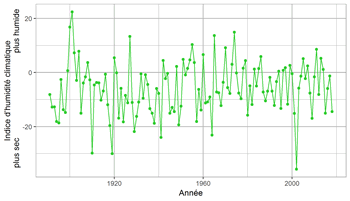 Graphique montrant la variabilité annuelle de l’Indice d’humidité climatique dans la forêt-parc à trembles entre 1891 et 2010. Les valeurs les plus hautes indiquent les années les plus humides, et à l’inverse, les valeurs les plus basses indiquent les années les plus sèches.