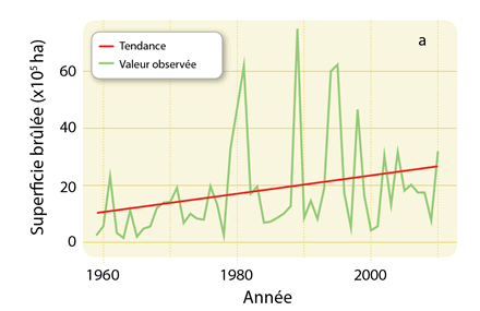 Figure 1a – Graphique montrant les tendances dans les feux de forêt en termes de superficies brûlées, qui ont eu lieu au Canada entre 1959 et 2010.