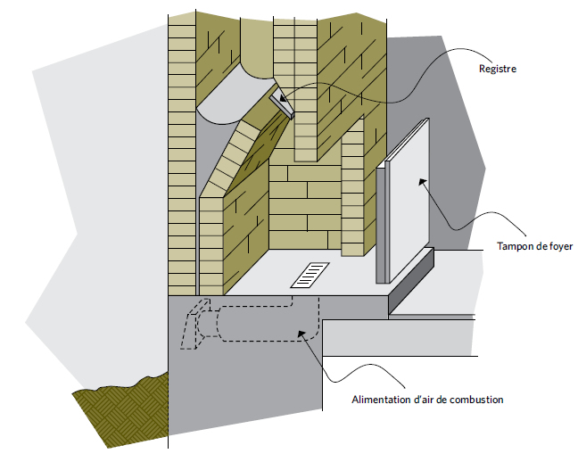Figure 4-6 Conduit pour l’air de combustion extérieur pour alimenter le foyer; Registre; Tampon de foyer; Alimentation d’air de combustion
